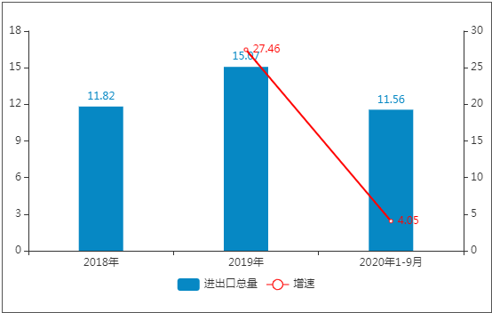 2018-2020年中国多功能工业机器人进出口总量